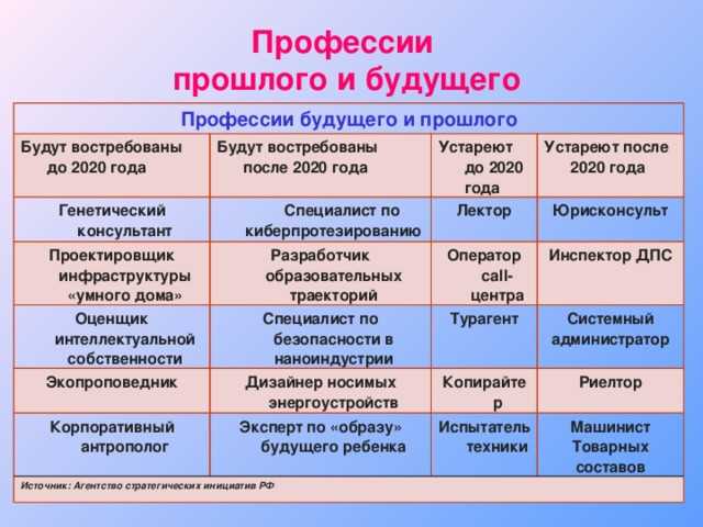 Профессии будущего для дошкольников сейчас