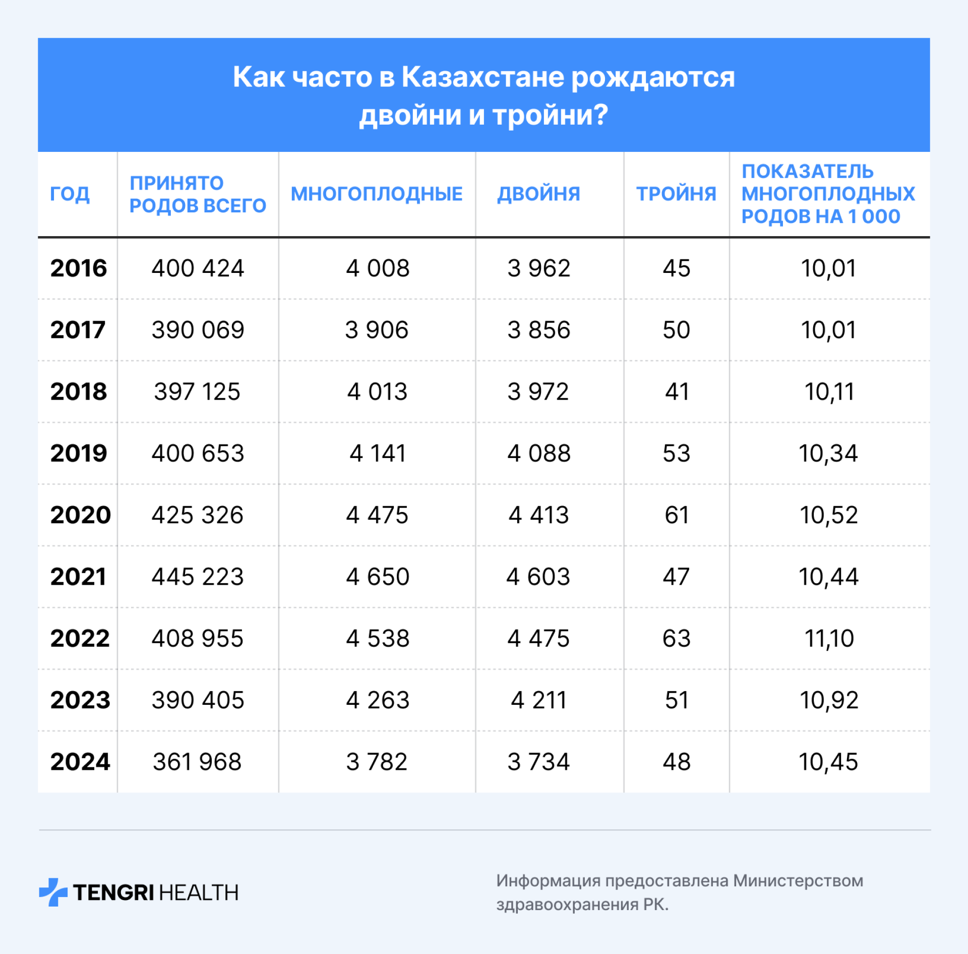 Двойни и тройни в Казахстане 