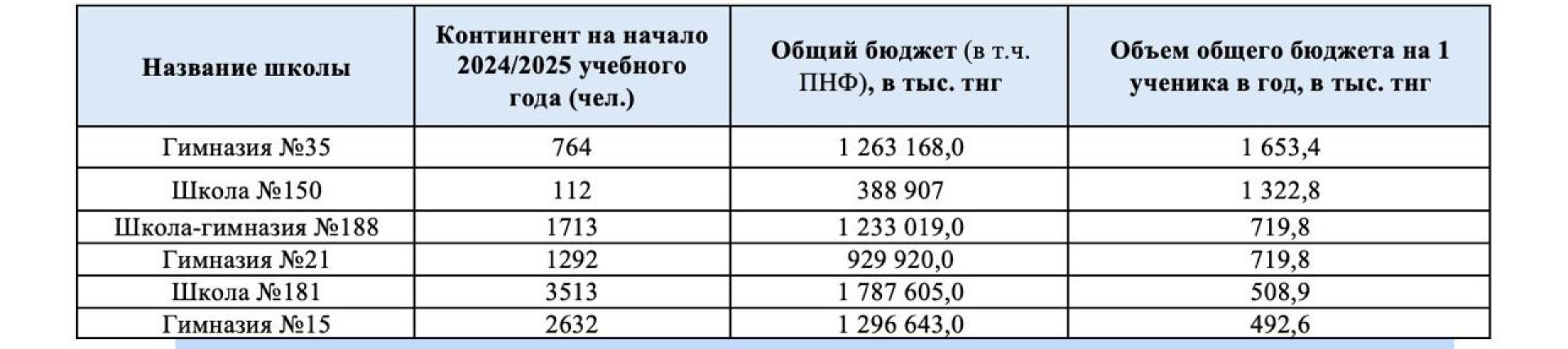 Таблица из отчета ревизионной комиссии