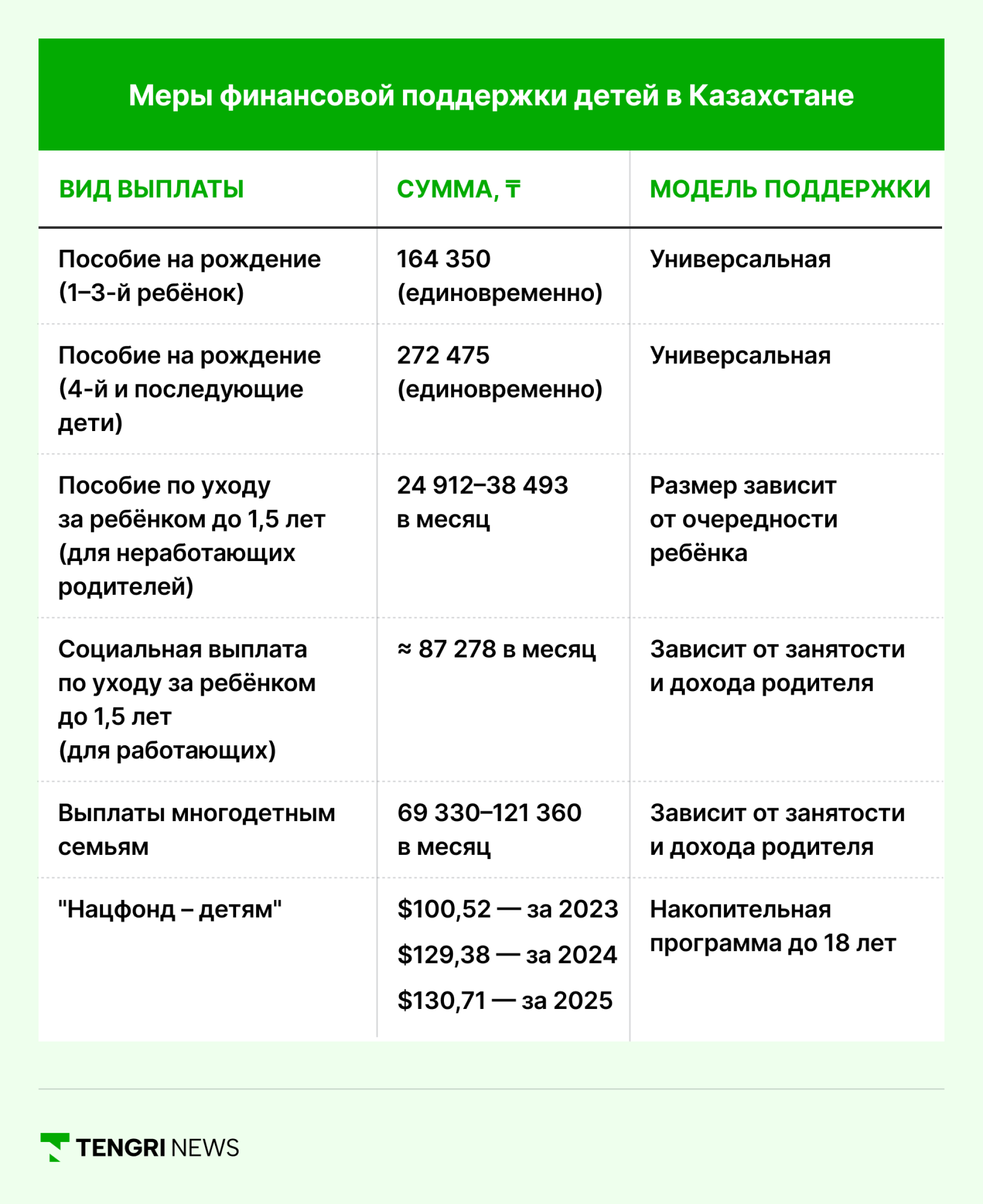 Таблица пособий в Казахстане