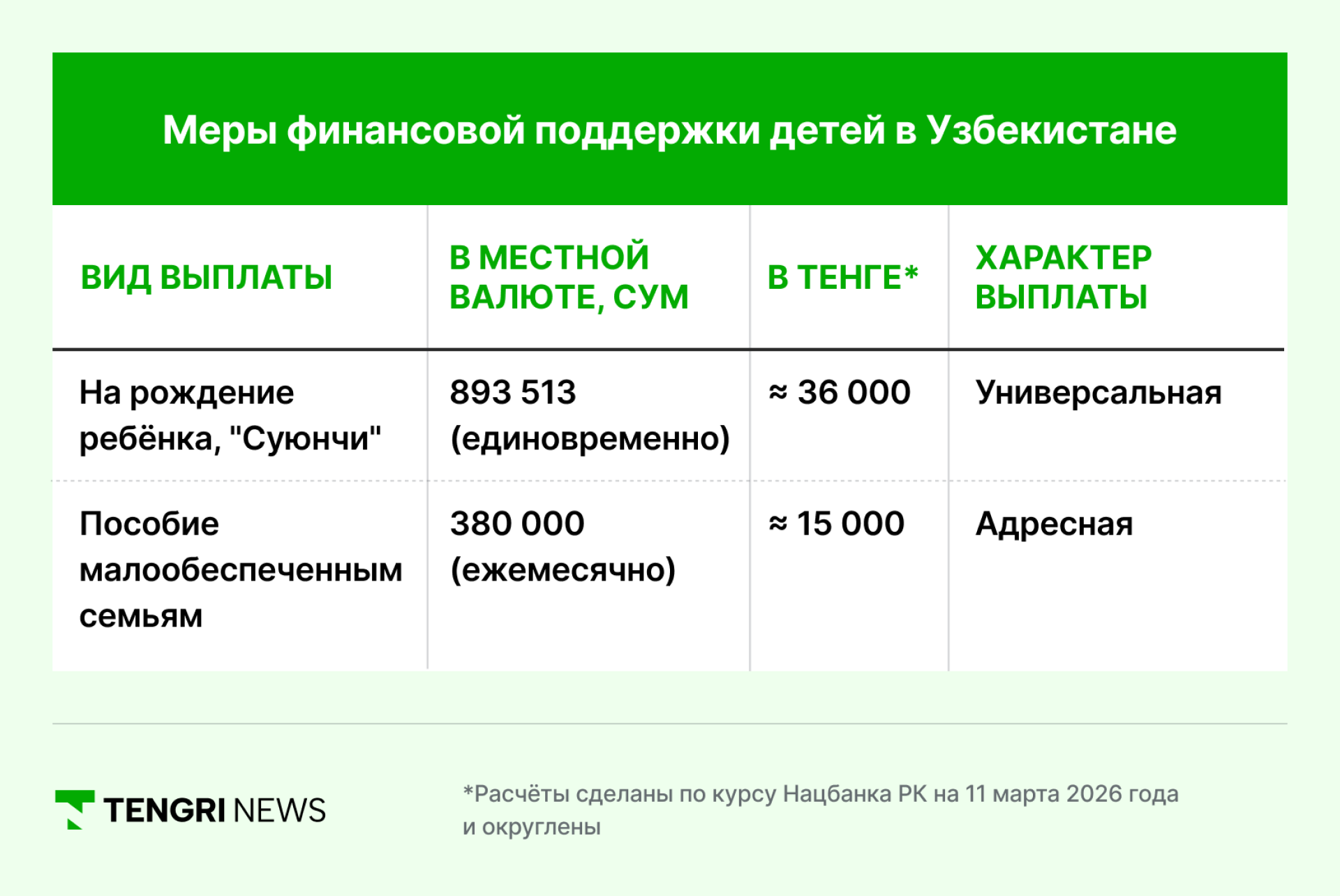 Таблица пособий в Узбекистане